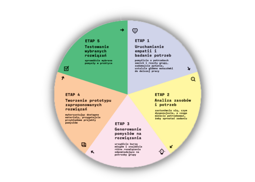 Koło Design Thinking
